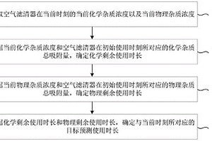 空氣濾清器的壽命預測方法、裝置、設備及介質(zhì)