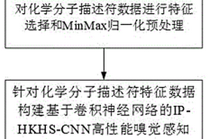 基于卷積神經(jīng)網(wǎng)絡的多種嗅覺感知預測方法、程序和系統(tǒng)