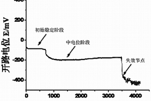 監(jiān)測(cè)表面改性零件在液體環(huán)境介質(zhì)中磨損失效過(guò)程的方法