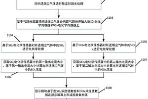 自動進(jìn)行煙塵測試的方法及系統(tǒng)