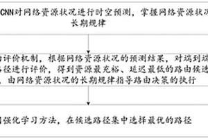 基于資源預測的路由方法、裝置、計算機設備及存儲介質(zhì)