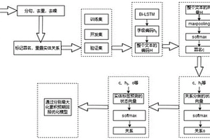 聯(lián)合罪名預(yù)測的涉案新聞重疊實體關(guān)系抽取方法