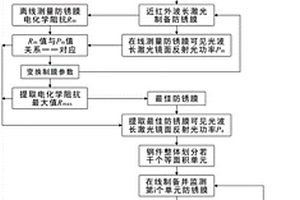 基于鏡面反射率測(cè)量的激光制備鋼件防銹膜方法與裝置