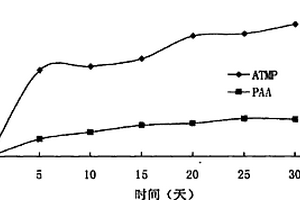 可生物降解聚合物的降解率對(duì)比的測(cè)試方法