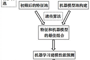 實現(xiàn)多元貴金屬合金釬料固-液相溫度預(yù)測的方法