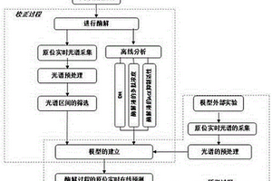 基于原位實(shí)時(shí)光譜在線監(jiān)測蛋白質(zhì)酶解過程的裝置和方法