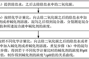 測(cè)定堿化劑的濃度與pH值關(guān)系的方法