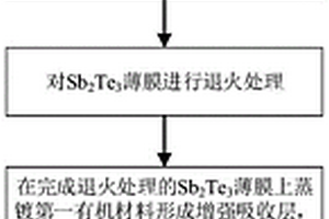 碲化銻光電探測(cè)器件及其制備方法