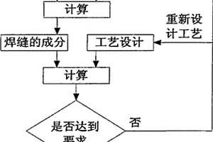 550～850MPA氣保焊焊縫強(qiáng)度的預(yù)測(cè)方法