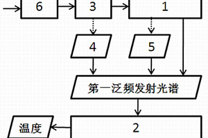 基于HF第一泛頻發(fā)射光譜的溫度測量方法