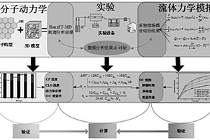 基于實驗與多尺度模擬的煤化學(xué)鏈氣化全面優(yōu)化方法