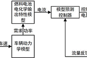 具有隨機(jī)預(yù)測(cè)功能的燃料電池過氧比控制方法及系統(tǒng)