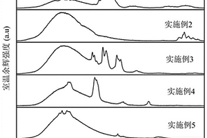 余輝測溫材料及其制備方法和應用