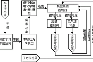 基于深度學(xué)習(xí)-預(yù)測(cè)控制的車用燃料電池過氫比控制方法