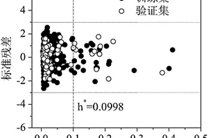 預測水相中有機化合物與羥基自由基反應速率常數(shù)的方法