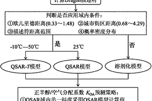 通過定量構效關系和溶劑化模型預測不同溫度下的正辛醇空氣分配系數(shù)KOA的方法