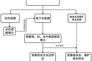 煤鈾資源疊置區(qū)放射性水環(huán)境監(jiān)測(cè)方法