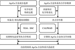 不同尺寸的納米Ag-Cu合金體系的共晶溫度的預測方法