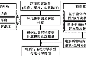 基于物質(zhì)傳遞動(dòng)力學(xué)模型的金屬大氣腐蝕速率預(yù)測(cè)算法