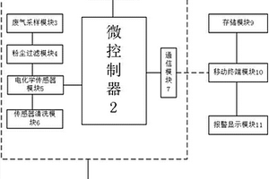 工業(yè)廢氣監(jiān)測系統(tǒng)