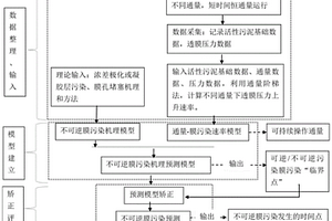 基于模型預(yù)測(cè)的不可逆膜污染識(shí)別方法、系統(tǒng)及存儲(chǔ)介質(zhì)