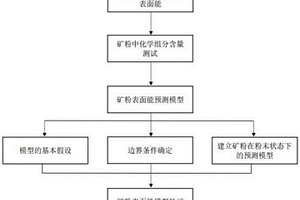 基于化學(xué)組分確定礦粉表面能的方法