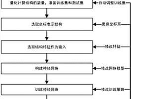 基于神經(jīng)網(wǎng)絡(luò)的分子結(jié)構(gòu)和化學(xué)反應(yīng)能量函數(shù)構(gòu)建方法