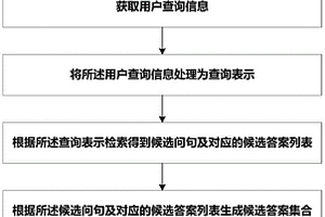 基于使用場景的危險化學(xué)品公共信息智能問答方法和系統(tǒng)