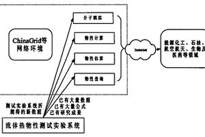 基于網(wǎng)絡(luò)的流體物理與化學(xué)性質(zhì)數(shù)據(jù)資源平臺的實(shí)現(xiàn)方法