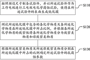 鎳基合金的抗電化學(xué)腐蝕性能的定量化表征方法