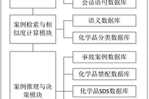 基于案例推理的化學(xué)品事故應(yīng)急咨詢自動響應(yīng)方法