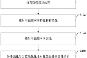 基于異步強(qiáng)化學(xué)習(xí)的非對(duì)稱(chēng)光偏振器件結(jié)構(gòu)及其設(shè)計(jì)方法