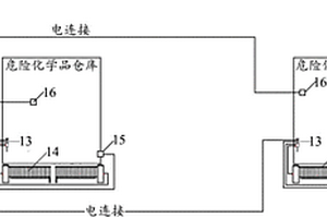 危險(xiǎn)化學(xué)品倉庫的集中式控制系統(tǒng)