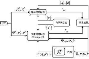 基于深度強化學習雙足機器人運動控制方法及系統(tǒng)