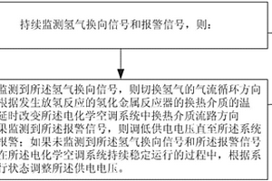 控制電化學(xué)空調(diào)系統(tǒng)的方法及裝置