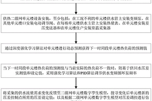 基于強(qiáng)化學(xué)習(xí)算法和壓差控制的二級網(wǎng)平衡調(diào)控方法