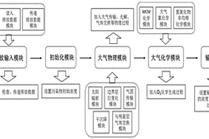 基于拉格朗日軌跡模式和化學(xué)盒子模式的區(qū)域臭氧污染溯源系統(tǒng)