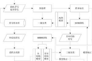 基于隱馬爾科夫模型的聯(lián)機(jī)手寫化學(xué)符號識別方法