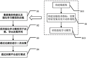 基于強(qiáng)化學(xué)習(xí)的趨勢交易方法及系統(tǒng)