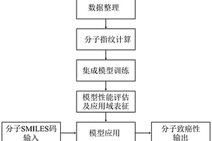 篩查致癌性化學(xué)品的集成學(xué)習(xí)方法