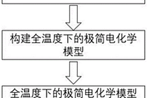 全溫度下基于極簡(jiǎn)電化學(xué)模型的鋰電池SOC估計(jì)方法