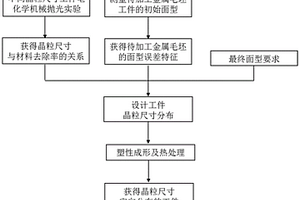 采用定向晶?？刂频碾娀瘜W(xué)機(jī)械拋光工件的預(yù)處理方法