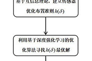 基于深度強(qiáng)化學(xué)習(xí)的傳感器優(yōu)化布置方法