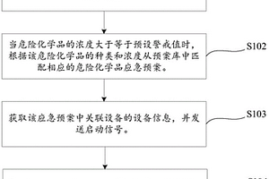 危險(xiǎn)化學(xué)品應(yīng)急處置指引方法及系統(tǒng)