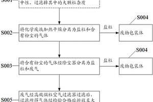 核電站放射性化學(xué)廢液的處理方法和系統(tǒng)