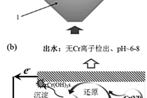 基于電化學(xué)氧化-還原順序轉(zhuǎn)換的Cr(VI)去除與回收方法