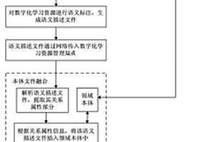 基于本體的數(shù)字化學(xué)習(xí)資源的管理方法