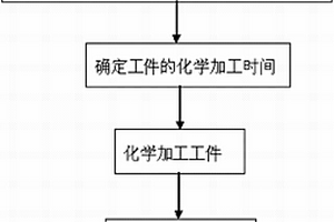 用于эи768不銹鋼工件化學(xué)加工的溶液及方法