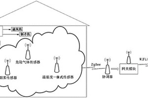 化學(xué)品倉庫危險(xiǎn)監(jiān)控系統(tǒng)