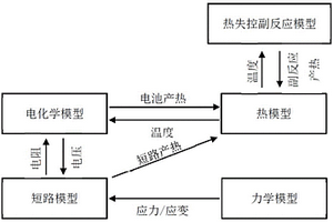 鋰離子電池電化學(xué)-熱-力-短路-熱失控耦合模型